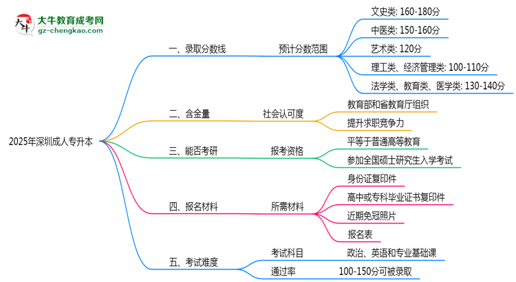 2025年深圳成人專升本錄取分數(shù)線是多少？思維導(dǎo)圖