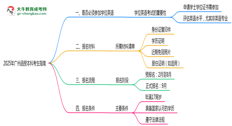 2025年廣州函授本科要考學(xué)位英語(yǔ)嗎？思維導(dǎo)圖