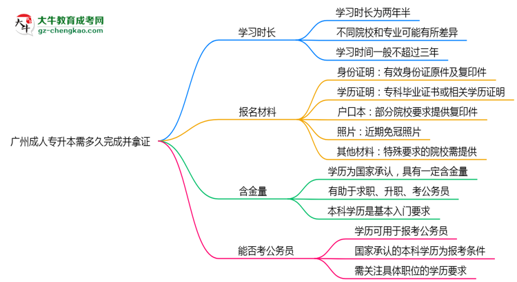 廣州成人專升本需多久完成并拿證？（2025年新）思維導(dǎo)圖