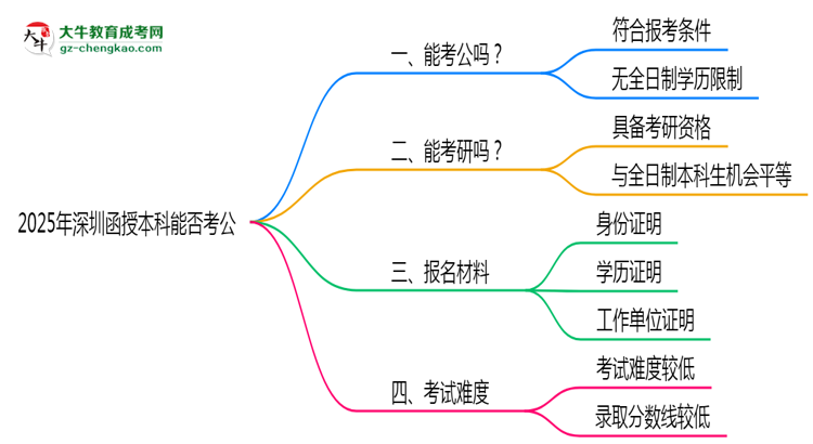 深圳2025年函授本科學(xué)歷能考公嗎？思維導(dǎo)圖