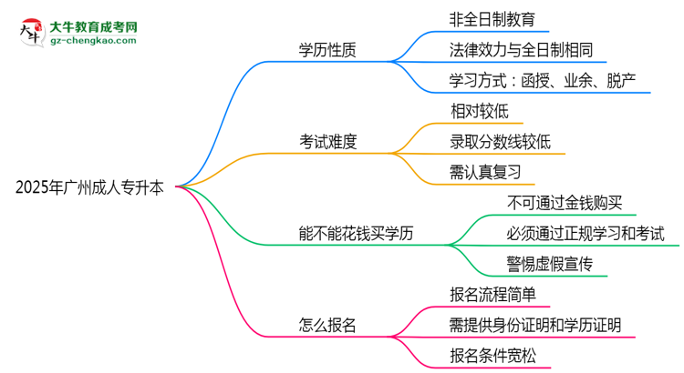 2025年廣州成人專升本是全日制學(xué)歷嗎？思維導(dǎo)圖