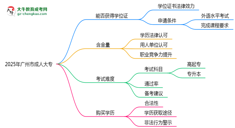 2025年廣州市成人大專能拿學位證嗎？思維導圖