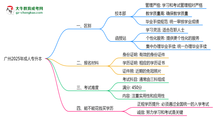 廣州2025年成人專(zhuān)升本校本部和函授站哪個(gè)更好？思維導(dǎo)圖