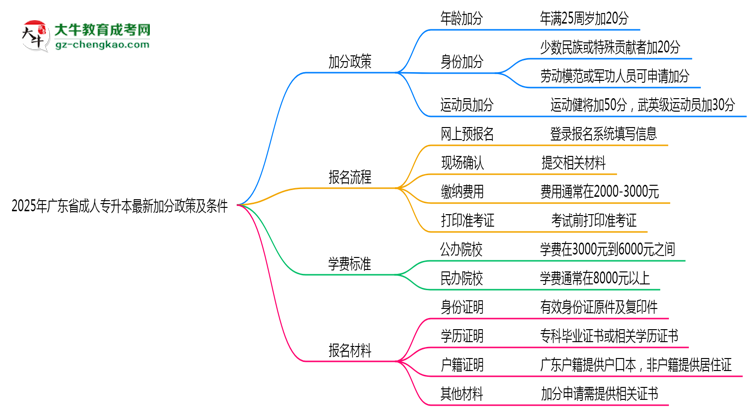 2025年廣東省成人專(zhuān)升本最新加分政策及條件思維導(dǎo)圖