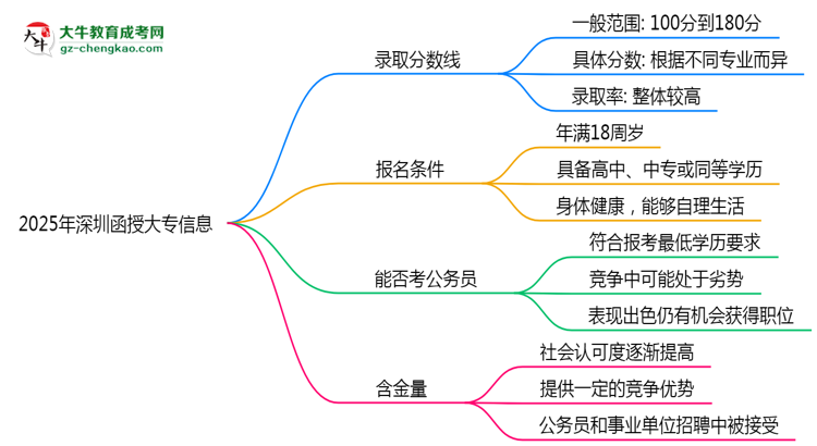 2025年深圳函授大專錄取分數(shù)線是多少？思維導圖