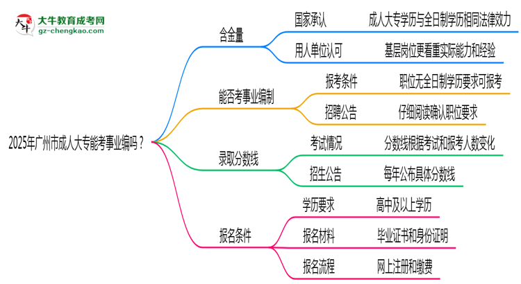 2025年廣州市成人大專能考事業(yè)編嗎？思維導(dǎo)圖