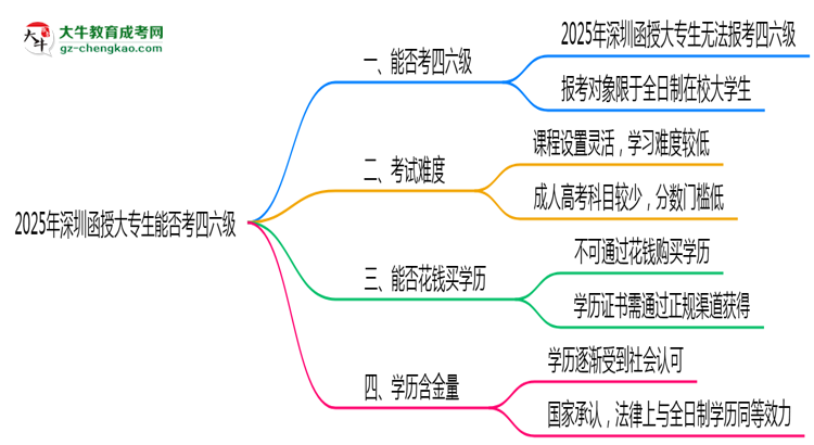 深圳2025年函授大專生可不可以考四六級(jí)？思維導(dǎo)圖