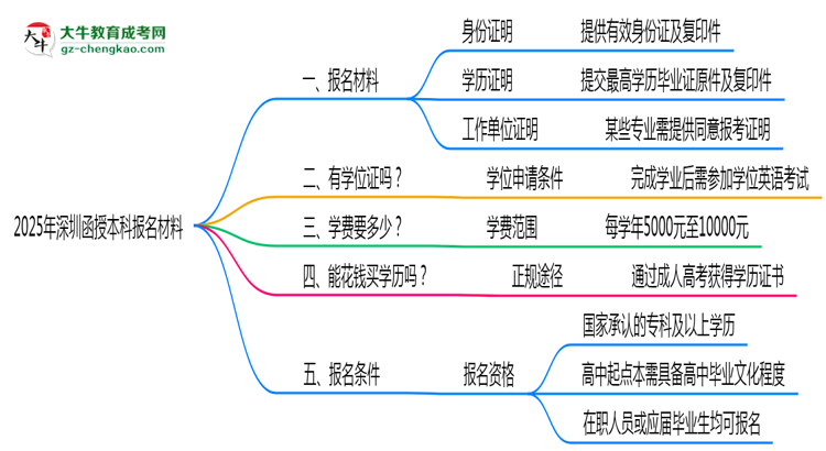 2025年深圳函授本科報名材料需要什么？思維導(dǎo)圖