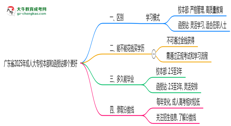 廣東省2025年成人大專校本部和函授站哪個(gè)更好？思維導(dǎo)圖