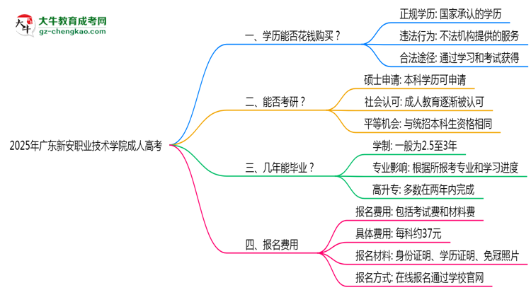 2025年廣東新安職業(yè)技術(shù)學(xué)院成人高考學(xué)歷花錢(qián)能買(mǎi)到嗎？思維導(dǎo)圖