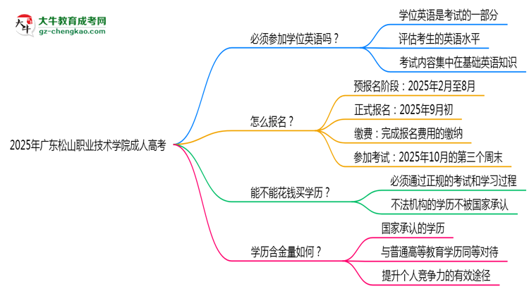 2025年廣東松山職業(yè)技術(shù)學(xué)院成人高考要考學(xué)位英語嗎？思維導(dǎo)圖