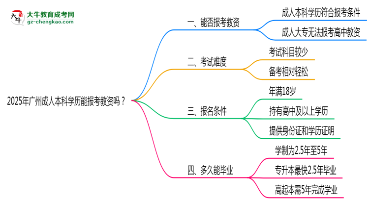 2025年廣州成人本科學(xué)歷能報考教資嗎？思維導(dǎo)圖