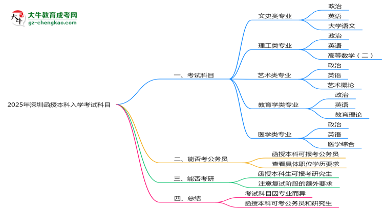 2025年深圳函授本科入學(xué)考試科目有哪些？思維導(dǎo)圖