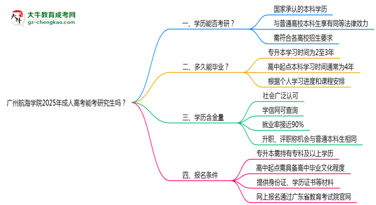 廣州航海學(xué)院2025年成人高考能考研究生嗎？思維導(dǎo)圖