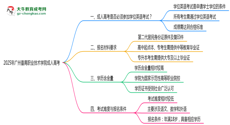 2025年廣州番禺職業(yè)技術(shù)學院成人高考要考學位英語嗎？思維導圖