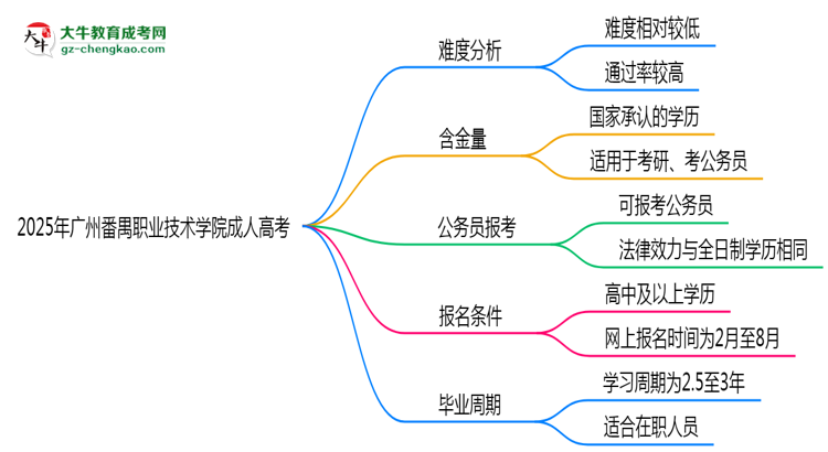 2025年廣州番禺職業(yè)技術(shù)學(xué)院成人高考難不難？思維導(dǎo)圖