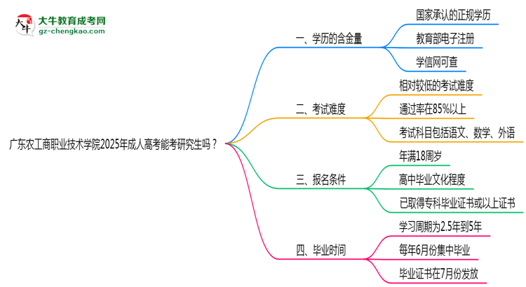 廣東農(nóng)工商職業(yè)技術(shù)學(xué)院2025年成人高考能考研究生嗎？思維導(dǎo)圖