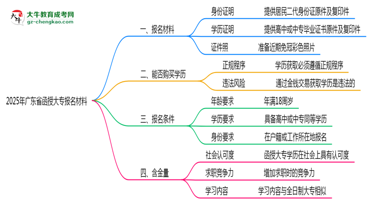 2025年廣東省函授大專報(bào)名材料需要什么？思維導(dǎo)圖