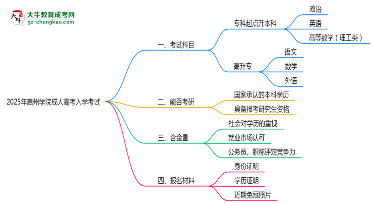 2025年惠州學(xué)院成人高考入學(xué)考試科目有哪些?思維導(dǎo)圖