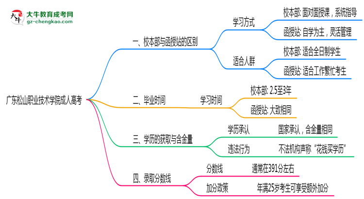 廣東松山職業(yè)技術學院2025年成人高考校本部和函授站哪個更好？思維導圖