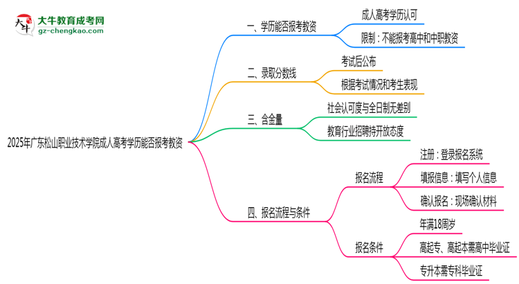 2025年廣東松山職業(yè)技術(shù)學(xué)院成人高考學(xué)歷能報(bào)考教資嗎？思維導(dǎo)圖