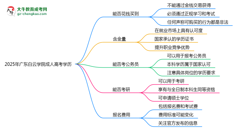 2025年廣東白云學(xué)院成人高考學(xué)歷花錢(qián)能買到嗎？思維導(dǎo)圖