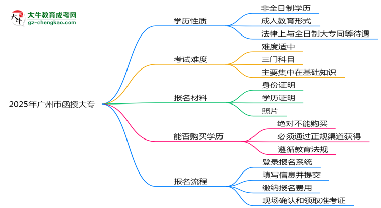 2025年廣州市函授大專是全日制學(xué)歷嗎？思維導(dǎo)圖