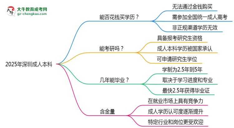 2025年深圳成人本科學(xué)歷花錢能買到嗎？思維導(dǎo)圖