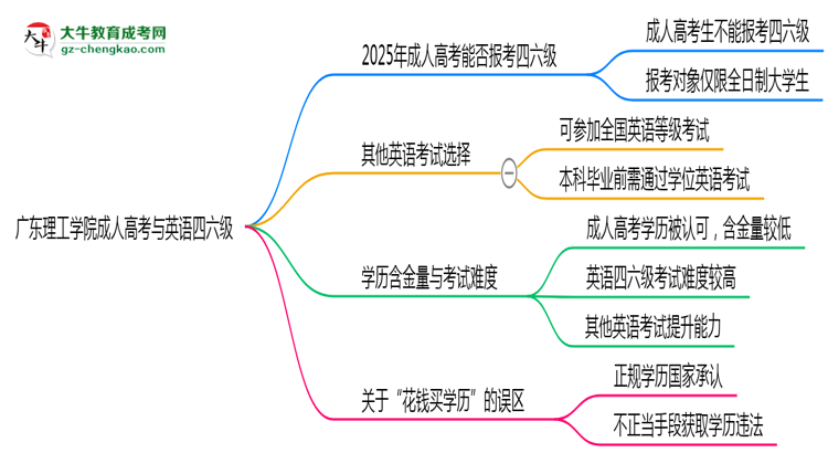 廣東理工學(xué)院2025年成人高考生可不可以考四六級(jí)？思維導(dǎo)圖