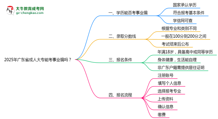 2025年廣東省成人大專能考事業(yè)編嗎？思維導圖