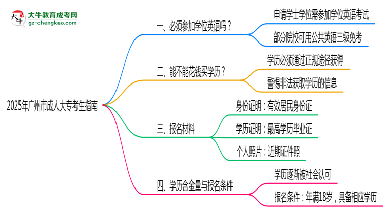 2025年廣州市成人大專要考學位英語嗎？思維導圖