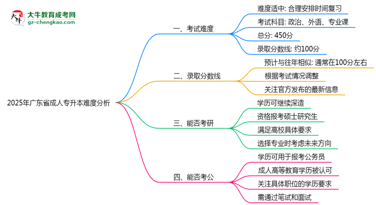 2025年廣東省成人專升本難不難？思維導(dǎo)圖