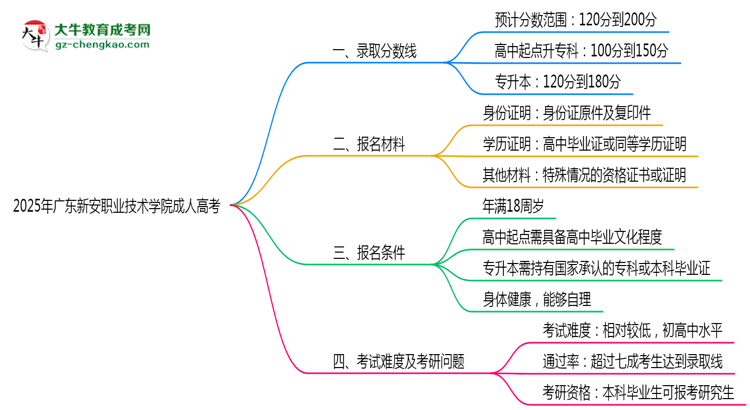 2025年廣東新安職業(yè)技術(shù)學(xué)院成人高考錄取分?jǐn)?shù)線是多少？思維導(dǎo)圖