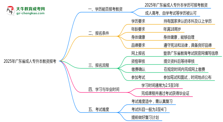 2025年廣東省成人專升本學(xué)歷能報考教資嗎？思維導(dǎo)圖