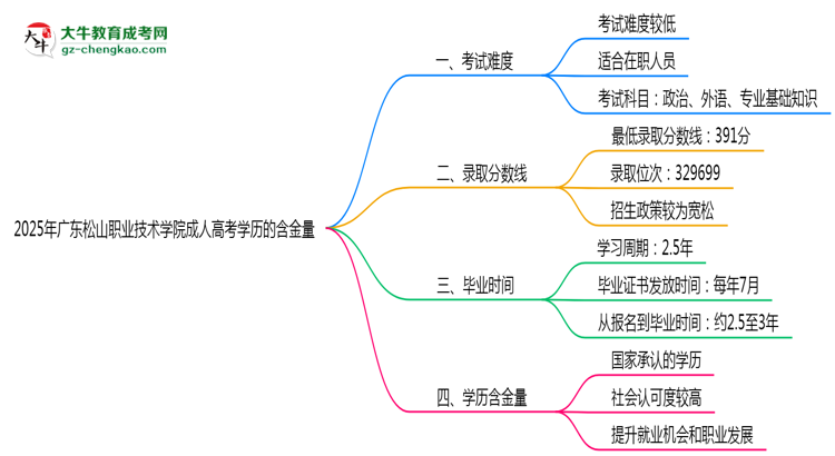 2025年廣東松山職業(yè)技術(shù)學(xué)院成人高考學(xué)歷的含金量怎么樣？思維導(dǎo)圖