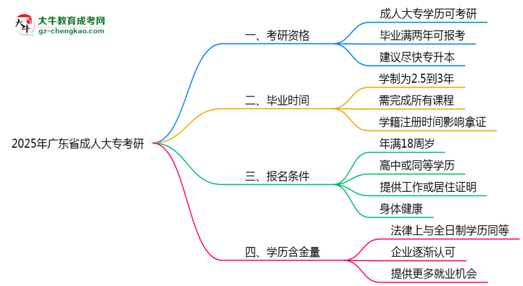 廣東省2025年成人大專能考研究生嗎？思維導圖