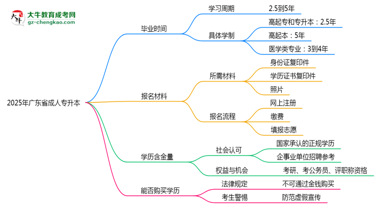 廣東省成人專升本需多久完成并拿證？（2025年新）思維導(dǎo)圖