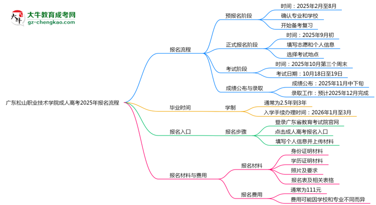 廣東松山職業(yè)技術(shù)學(xué)院成人高考2025年報(bào)名流程思維導(dǎo)圖