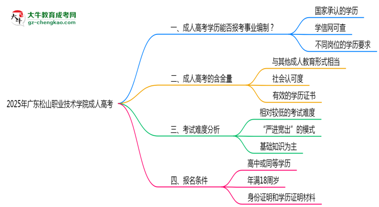 2025年廣東松山職業(yè)技術(shù)學(xué)院成人高考能考事業(yè)編嗎？思維導(dǎo)圖