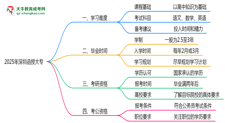 2025年深圳函授大專難不難？思維導(dǎo)圖