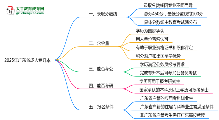 2025年廣東省成人專升本錄取分數線是多少？思維導圖