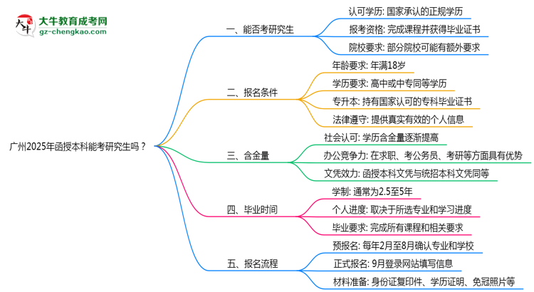廣州2025年函授本科能考研究生嗎？思維導(dǎo)圖