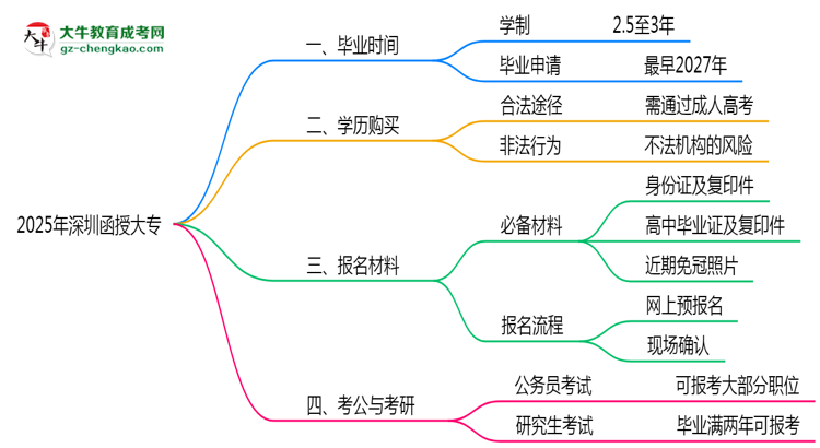 深圳函授大專需多久完成并拿證？（2025年新）思維導(dǎo)圖