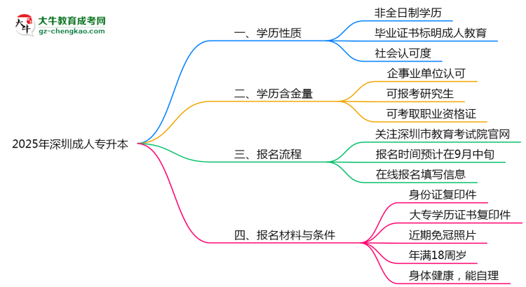 2025年深圳成人專升本是全日制學(xué)歷嗎？思維導(dǎo)圖