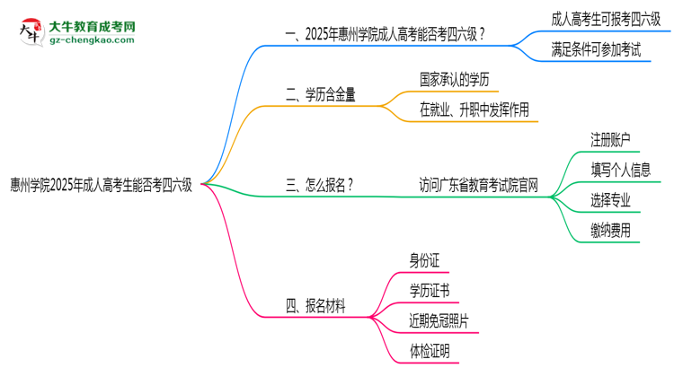 惠州學(xué)院2025年成人高考生可不可以考四六級(jí)？思維導(dǎo)圖