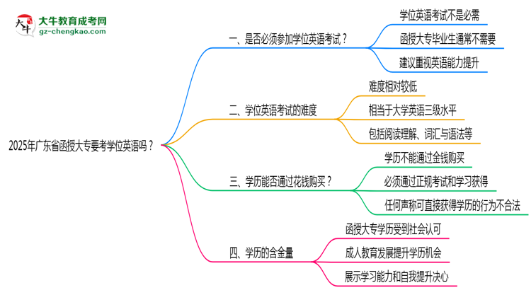 2025年廣東省函授大專要考學位英語嗎？思維導圖