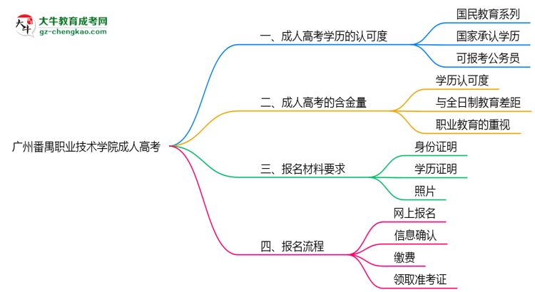 廣州番禺職業(yè)技術(shù)學(xué)院2025年成人高考學(xué)歷能考公嗎？思維導(dǎo)圖