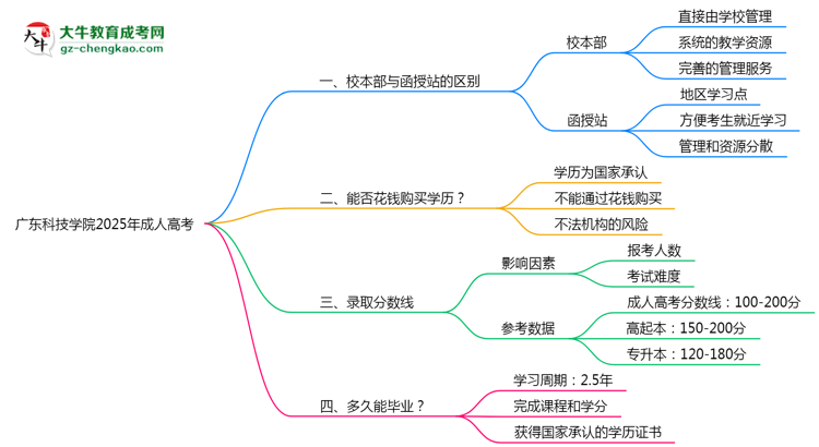 廣東科技學院2025年成人高考校本部和函授站哪個更好？思維導圖