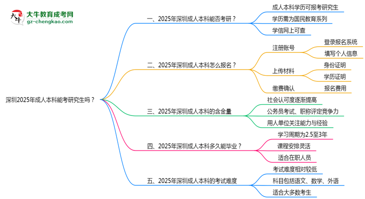 深圳2025年成人本科能考研究生嗎？思維導(dǎo)圖