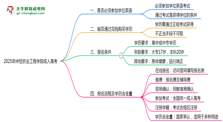 2025年仲愷農(nóng)業(yè)工程學(xué)院成人高考要考學(xué)位英語嗎？思維導(dǎo)圖